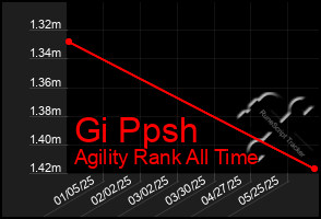 Total Graph of Gi Ppsh
