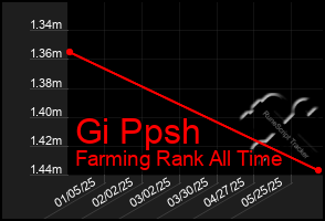 Total Graph of Gi Ppsh
