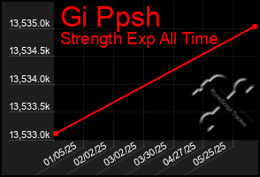 Total Graph of Gi Ppsh