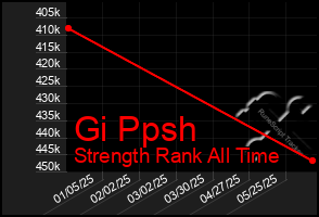 Total Graph of Gi Ppsh