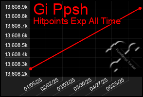 Total Graph of Gi Ppsh