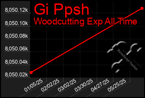 Total Graph of Gi Ppsh