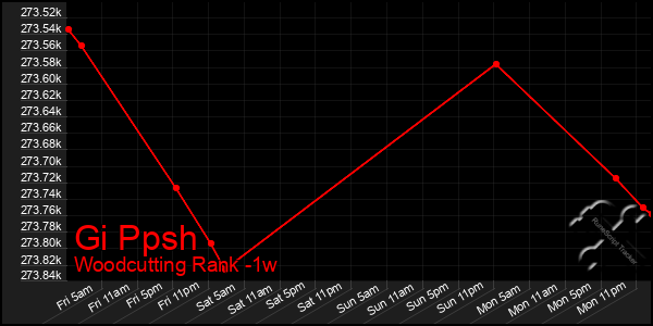 Last 7 Days Graph of Gi Ppsh