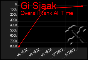 Total Graph of Gi Sjaak