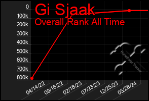 Total Graph of Gi Sjaak