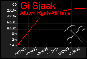 Total Graph of Gi Sjaak