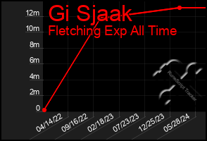 Total Graph of Gi Sjaak