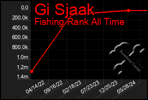 Total Graph of Gi Sjaak