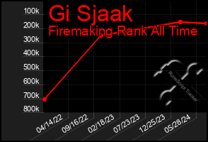 Total Graph of Gi Sjaak