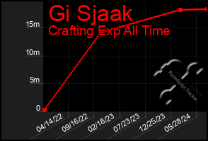 Total Graph of Gi Sjaak