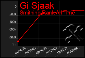 Total Graph of Gi Sjaak