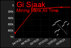 Total Graph of Gi Sjaak