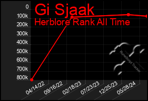 Total Graph of Gi Sjaak