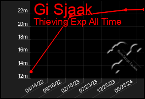 Total Graph of Gi Sjaak