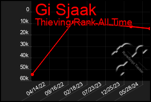 Total Graph of Gi Sjaak