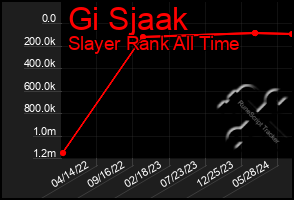 Total Graph of Gi Sjaak