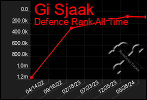 Total Graph of Gi Sjaak