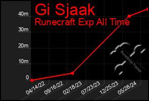 Total Graph of Gi Sjaak