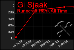 Total Graph of Gi Sjaak