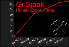 Total Graph of Gi Sjaak