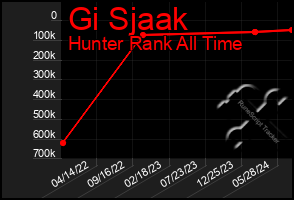 Total Graph of Gi Sjaak