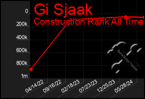 Total Graph of Gi Sjaak