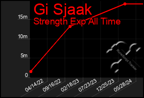 Total Graph of Gi Sjaak