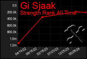 Total Graph of Gi Sjaak