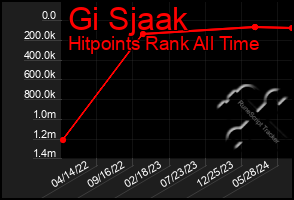 Total Graph of Gi Sjaak