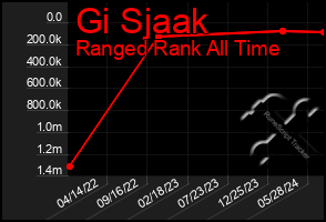 Total Graph of Gi Sjaak