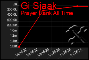 Total Graph of Gi Sjaak