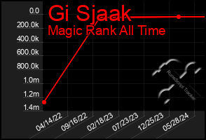 Total Graph of Gi Sjaak