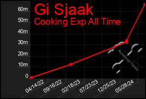 Total Graph of Gi Sjaak