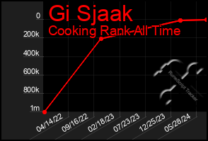 Total Graph of Gi Sjaak