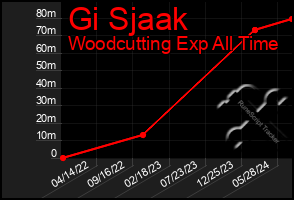 Total Graph of Gi Sjaak