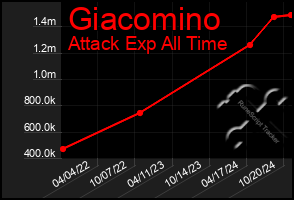 Total Graph of Giacomino