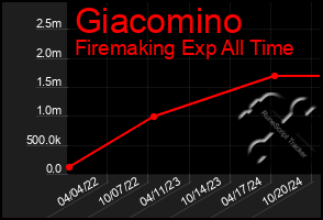 Total Graph of Giacomino