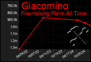 Total Graph of Giacomino