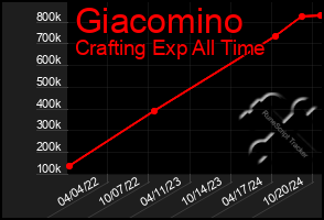 Total Graph of Giacomino