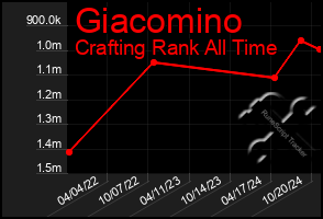 Total Graph of Giacomino