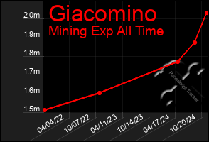 Total Graph of Giacomino