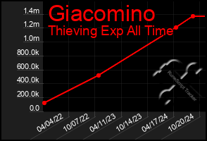 Total Graph of Giacomino