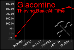 Total Graph of Giacomino