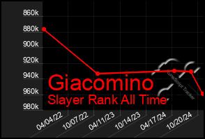 Total Graph of Giacomino