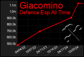 Total Graph of Giacomino