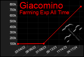Total Graph of Giacomino