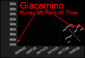 Total Graph of Giacomino