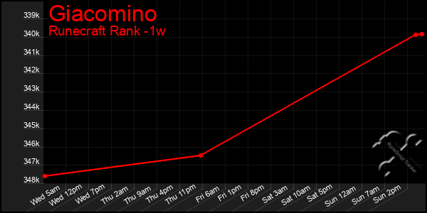 Last 7 Days Graph of Giacomino