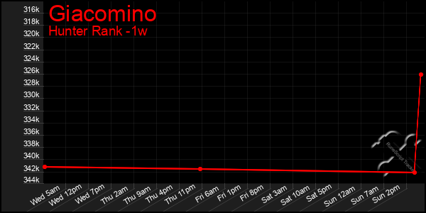 Last 7 Days Graph of Giacomino