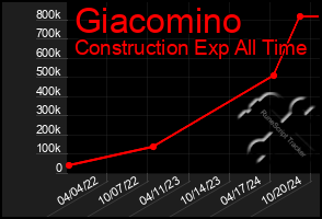 Total Graph of Giacomino